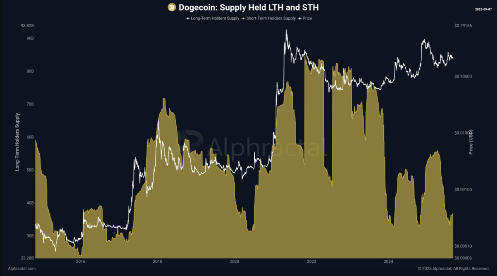 عرضه هولدرهای کوتاه‌مدت (خردلی) و بلندمدت دوج کوین (سفید) - منبع: Alphractal